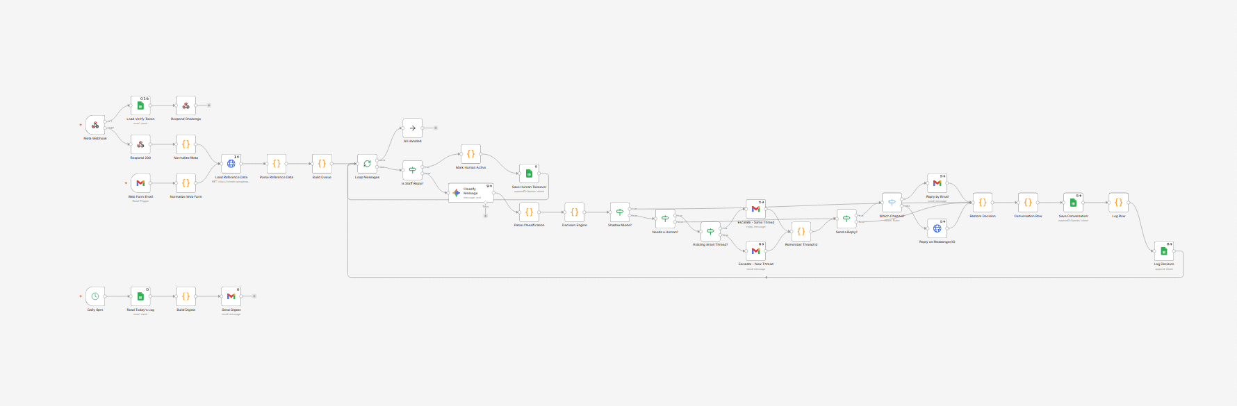 AI Customer Support & Escalation System