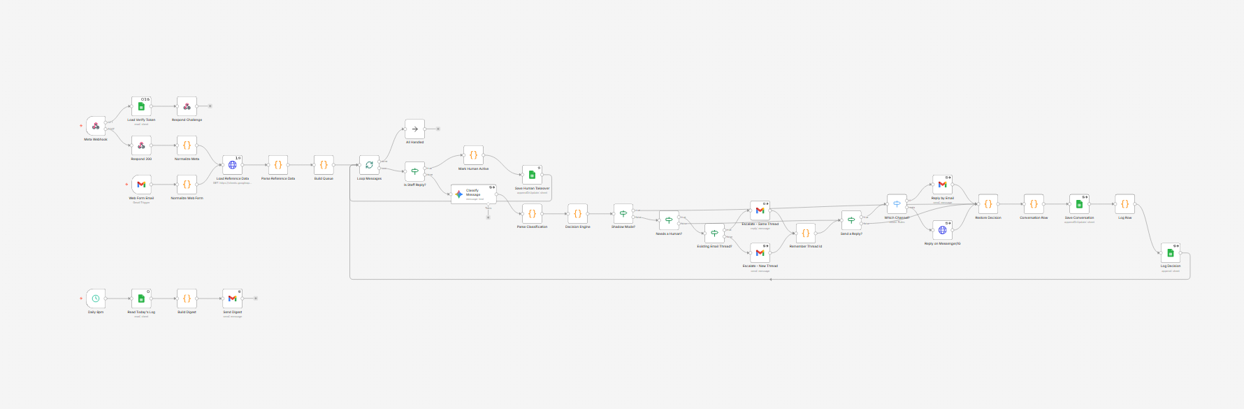 n8n workflow for AI customer support, safety checks, and human escalation