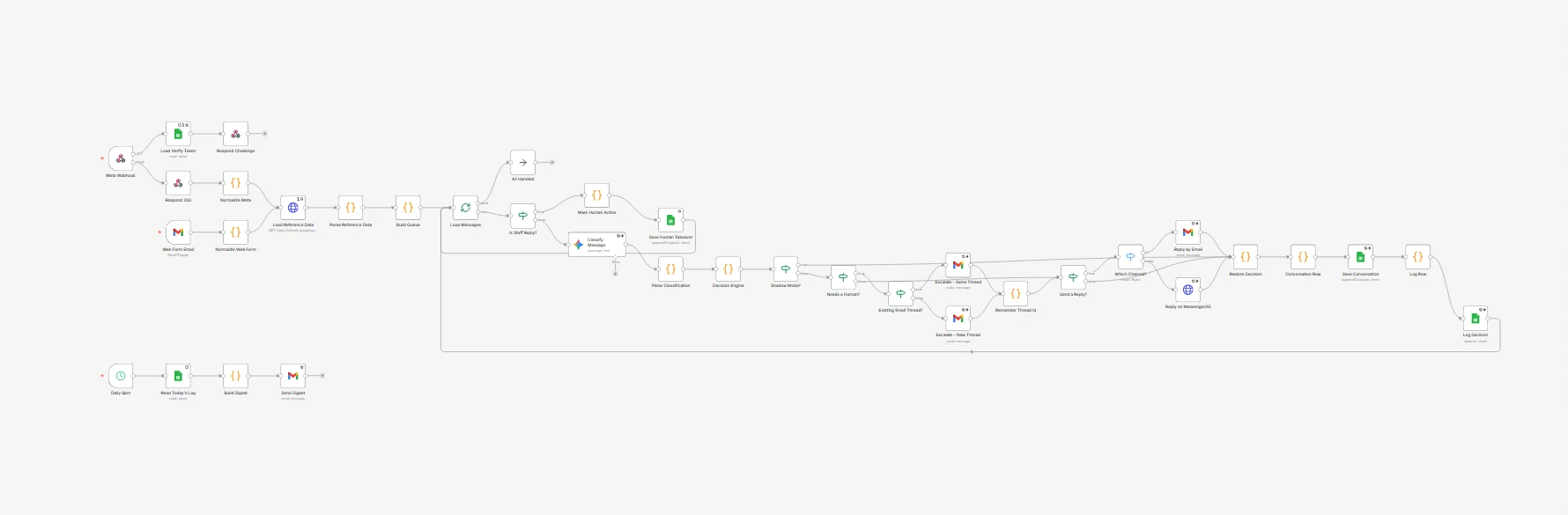 AI Customer Support & Escalation System